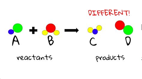 Reactants and Products - YouTube