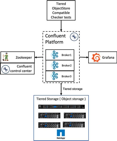 Confluent verification