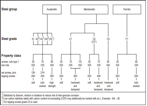 A2 vs A4 Stainless Steel - Part 2: Nomenclature