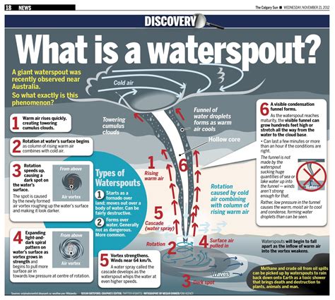 A giant waterspout was recently observed near Australia. So what ...