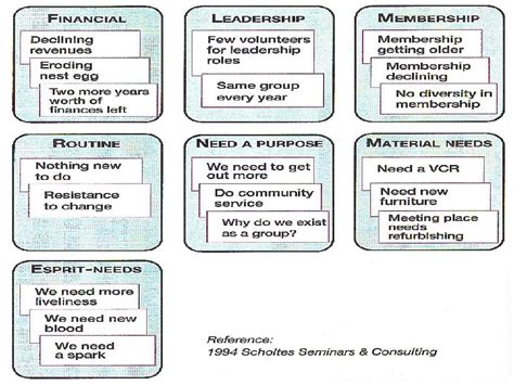 Affinity Diagram/Chart