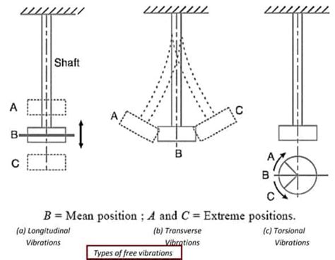 Vibrational Motion Examples