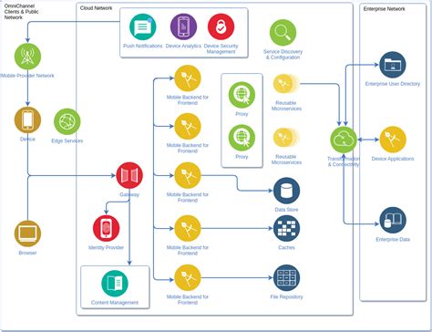 Microservices Diagram | IBM Cloud Architecture Diagram Template