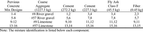 1: Pervious concrete specimen mix design proportions. | Download Table