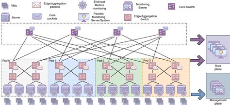 Fat-tree monitoring involving multiple collecting elements at Data and ...