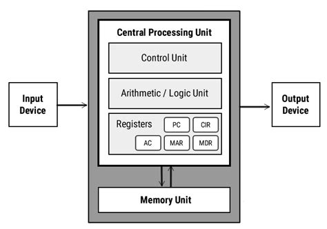 Block Diagram Of A Cpu