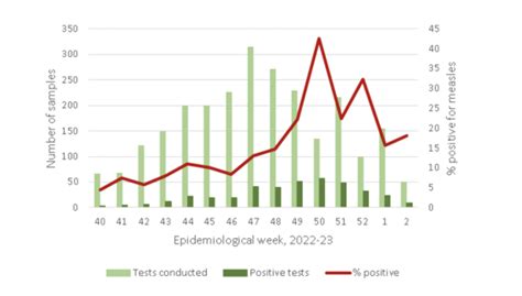 South African Measles Outbreak 2023 ( 18 January) - Public Health ...