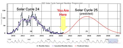 Solar cycle 25 has begun • Flinders Ranges Field Naturalists