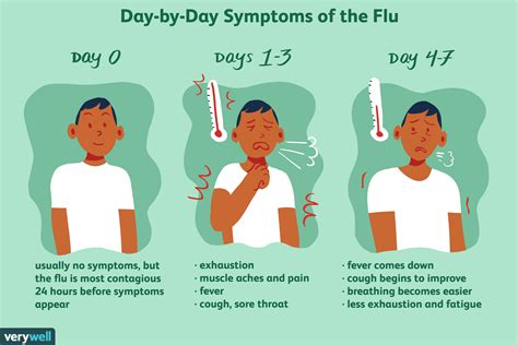 Influenza Virus Symptoms