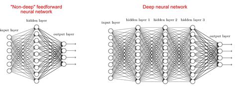 Top 10 Deep Learning Algorithms in Machine Learning [2022]