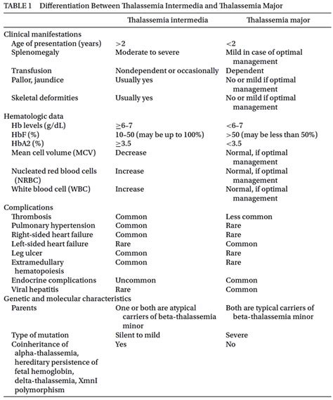 Thalassemia intermedia, beta thalassemia intermedia causes, symptoms ...