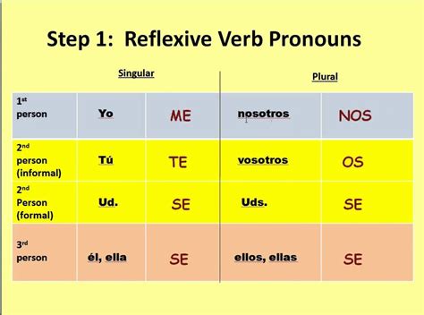 English//Spanish: Reflexive Verbs - polyglotism made simple