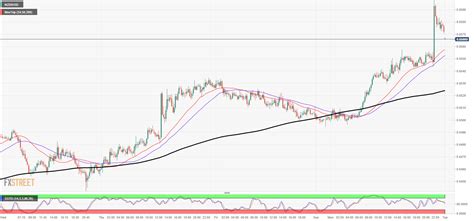 NZD/USD Technical Analysis: backing away from 0.6600 in Asia session ...