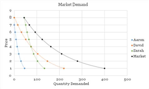 Market Demand | Definition | Curve | Example