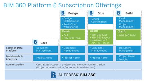 What's Included in BIM 360 Subscription Offerings?