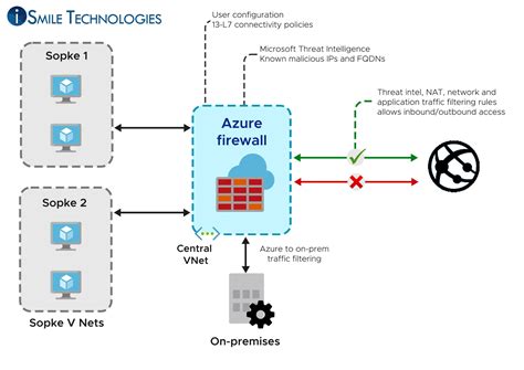 Azure Firewall Architecture Diagram