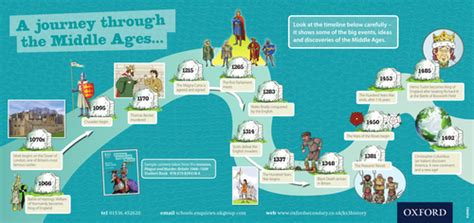 Middle Ages Timeline Poster | Teaching Resources