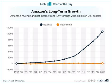 One simple chart that shows Amazon's relentless focus on long-term ...