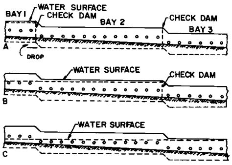 5. Surface irrigation design