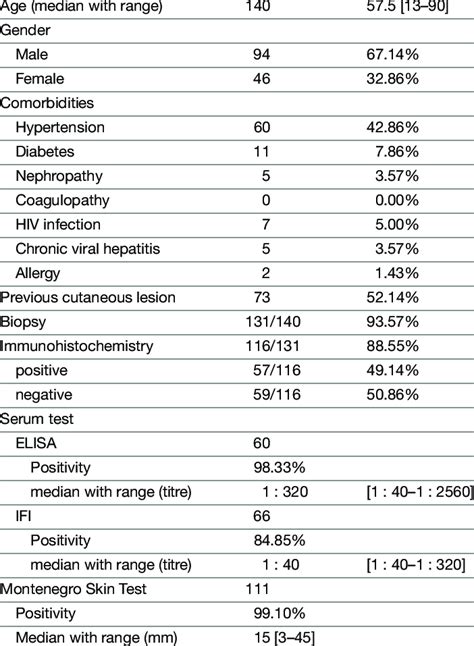 General data from 140 patients with mucosal leishmaniasis... | Download ...