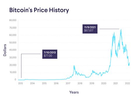 Bitcoin Price History 2009-2023: Start to All-Time-High | SoFi