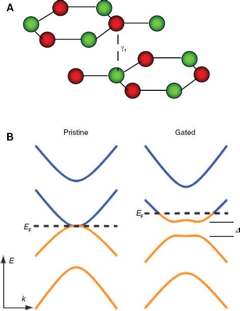 Bilayer graphene lattice and electronic band structure. (A) Lattice ...