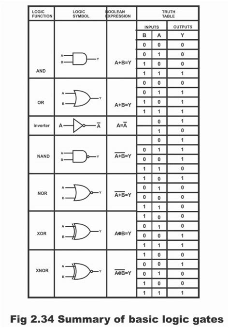 Types of Logic Gate and its Applications - Electronic Clinic