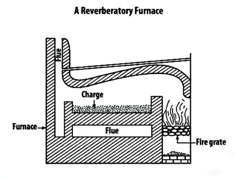 Draw a neat diagram of Reverberatory furnace and label its parts?