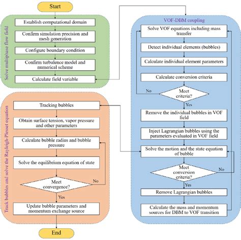 Flow chart of VOF-DBM coupled solver for cavitating flows within ...