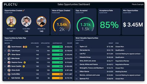 Sales Opportunities Dashboard | Plecto