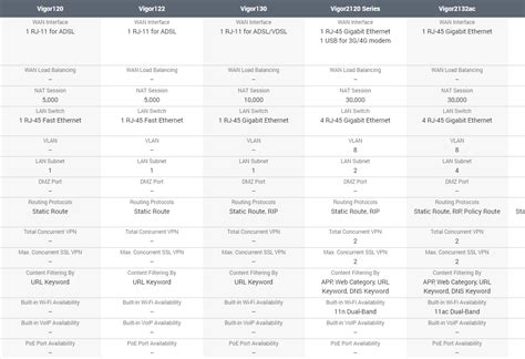 Router Comparison Chart – DrayTek Aust & NZ