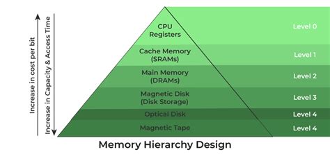 Memory Hierarchy Design and its Characteristics - GeeksforGeeks