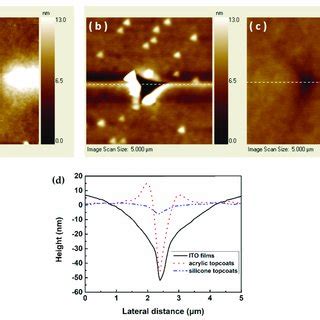 Hardness measurements of four kinds of specimen (uncovered ITO films ...