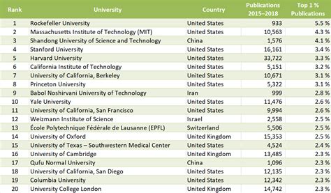 CWTS Leiden University Ranking 2020 - ChemistryViews