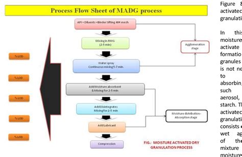 [PDF] Review on Moisture activated Dry Granulation Process | Semantic ...