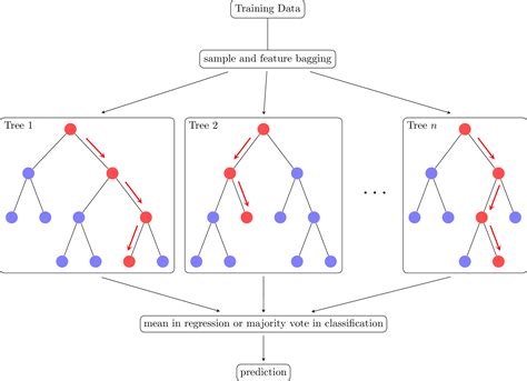 Random Forest – TikZ.net