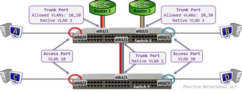 Configure A Vlan On A Cisco Switch | 2023