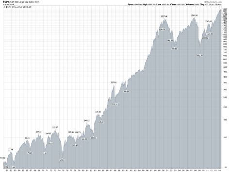 S P 500 History Chart