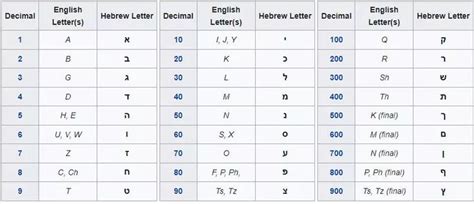 Pin on Gematria Calculator