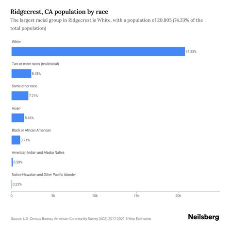 Ridgecrest, CA Population by Race & Ethnicity - 2023 | Neilsberg