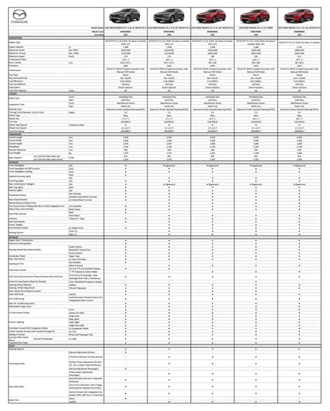 2019 Mazda CX-5 Malaysia specs sheet 1 - Paul Tan's Automotive News