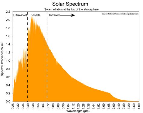 Solar Spectrum