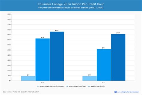 Columbia College (Sonora, CA) - Tuition & Fees, Net Price