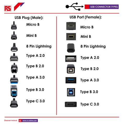 Usb Cable Types