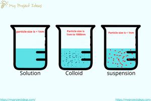 Solution, Colloids and Suspension | Science Experiment - My Project Ideas