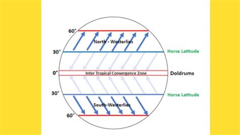 Westerlies and Easterlies : Origin & Effects - Licchavi Lyceum