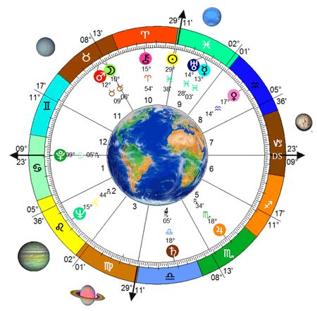 Birth Charts, Transits, Progressions, Solar Arc — Special Needs Astrology