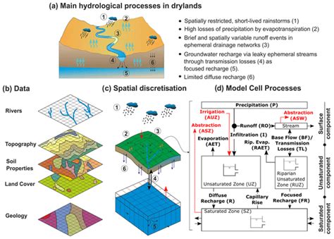 GMD - DRYP 1.0: a parsimonious hydrological model of DRYland ...