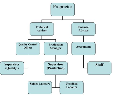 Nsha Organization Chart - Image to u