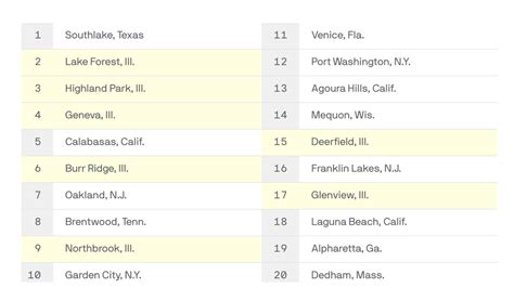 Chicago area has 20 of top 100 suburbs in the U.S. - Axios Chicago